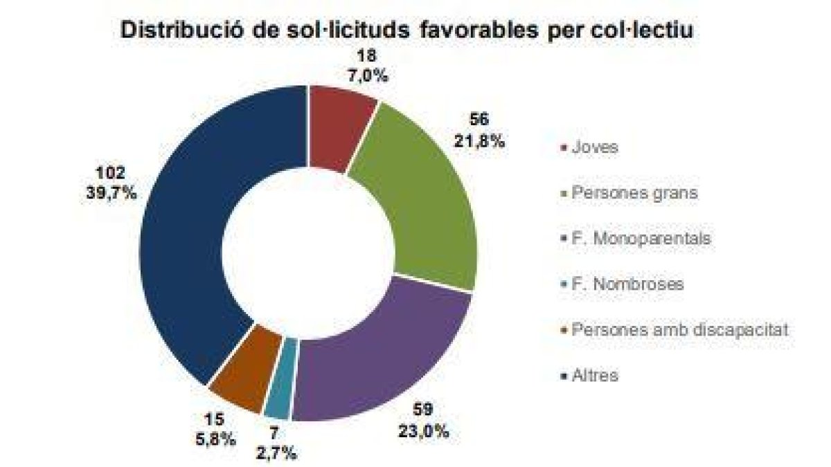 Beneficiaris dels ajuts al lloguer del primer semestre