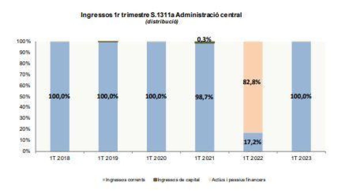Balanç del primer trimestre dels ingressos de l'administració central