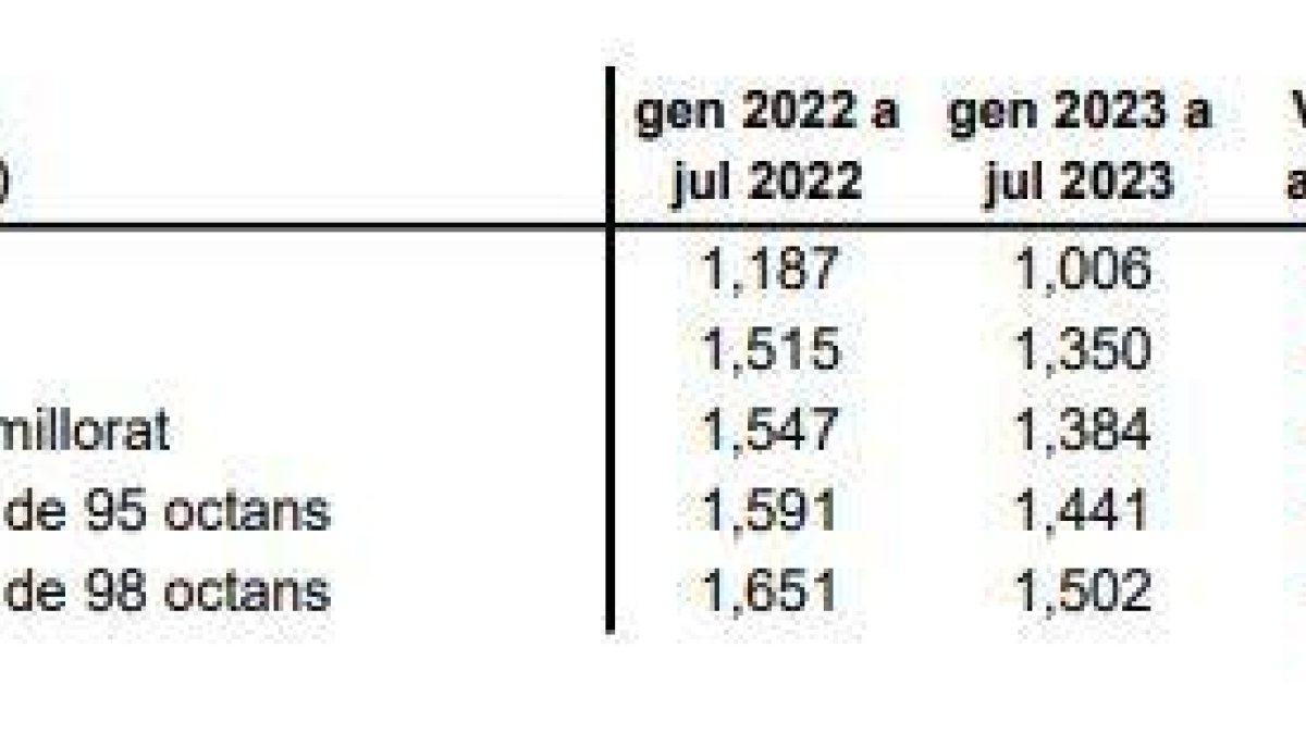 Comparativa de preus dels set primers mesos de l'any