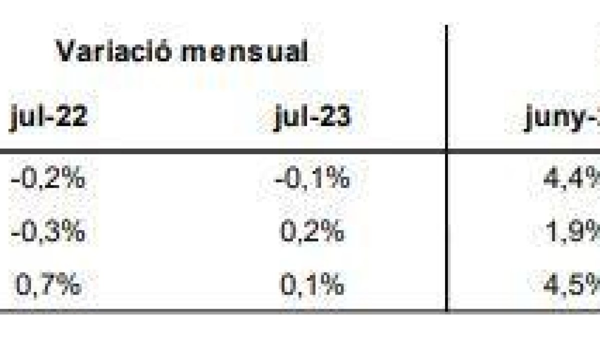 Comparativa de la inflació del juliol