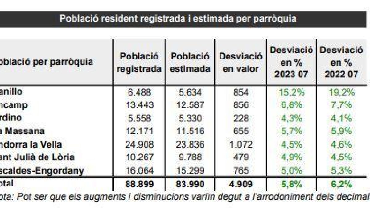 Distribució de la població per parròquies
