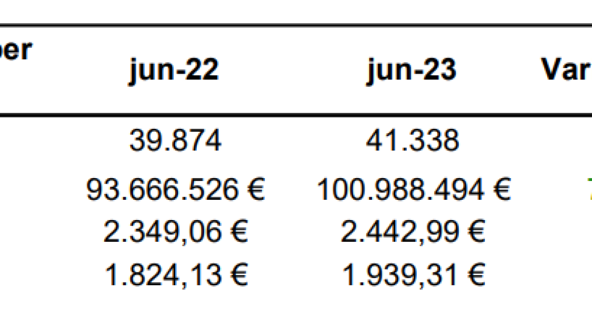 Les dades avançades del juny