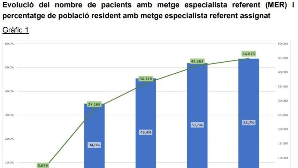 Evolució del nombre de pacients amb metge especialista referent (MER) i percentatge de població resident amb metge especialista referent assignat
