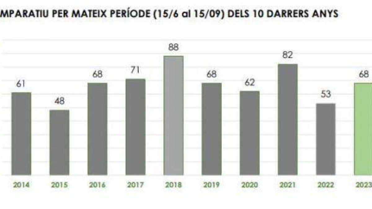 Evolució dels serveis dels rescats de muntanya