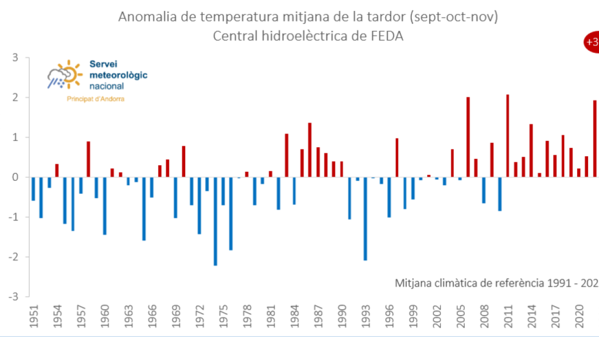 Anomalia de temperatura mitjana de la tardor