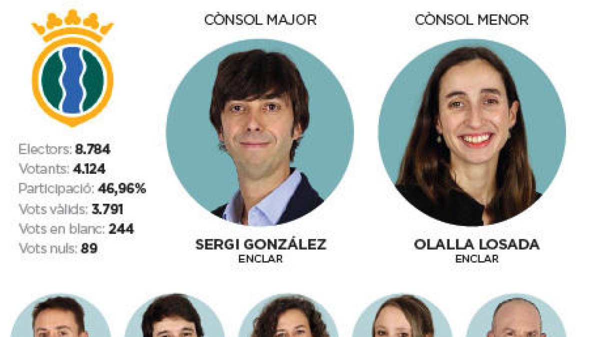 Enclar acaba amb vuit anys de regnat de DA a la capital