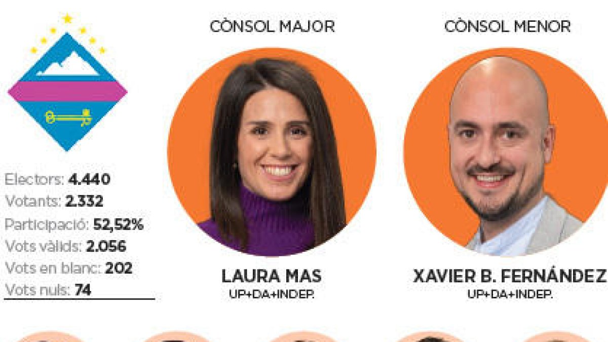 Mas arrasa el PS i obté la victòria més àmplia de DA