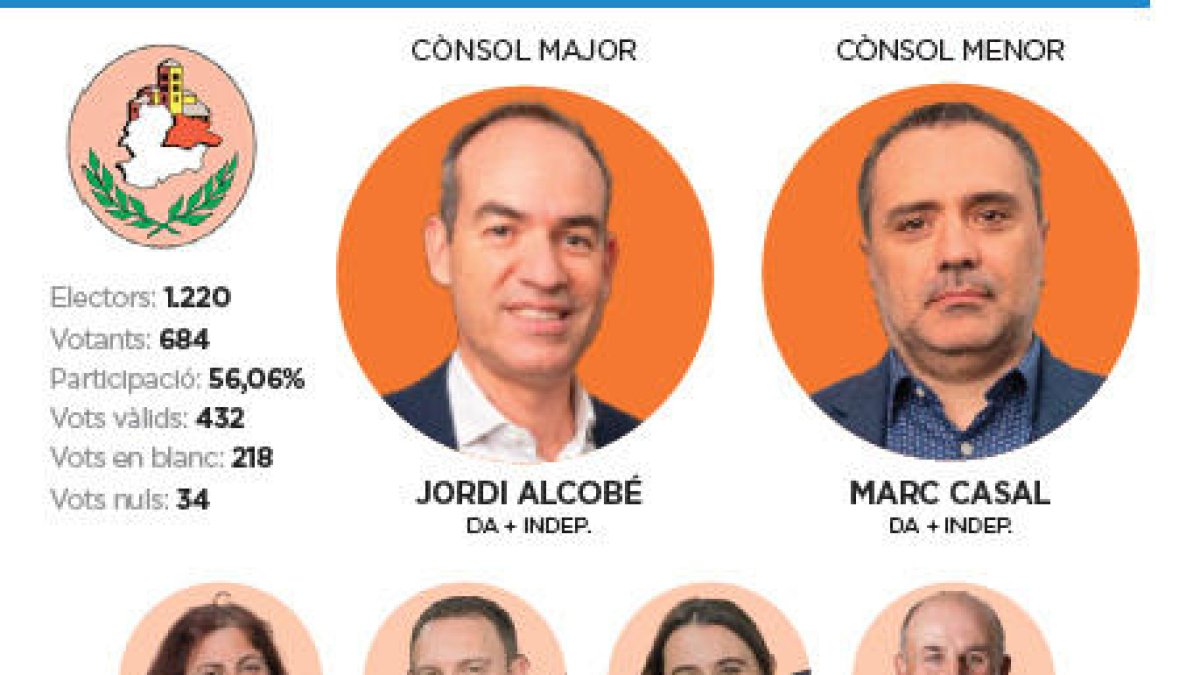 El demòcrata Alcobé s'imposa al vot en blanc i a l'abstenció
