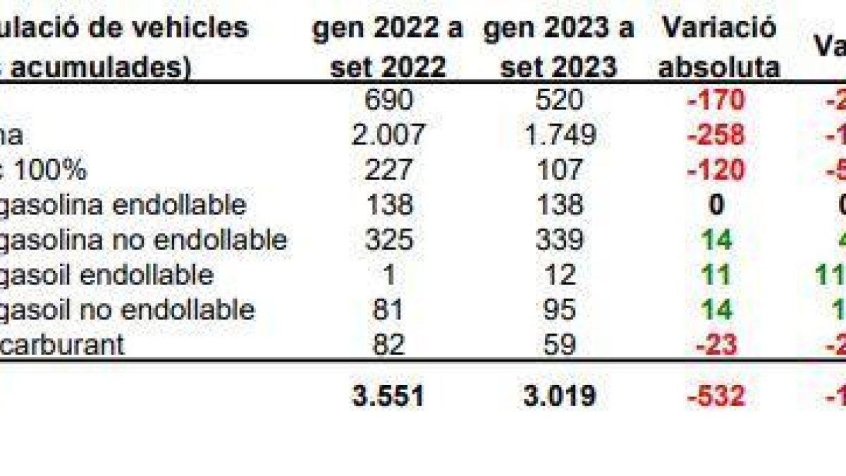 Evolució de les matriculacions aquest any