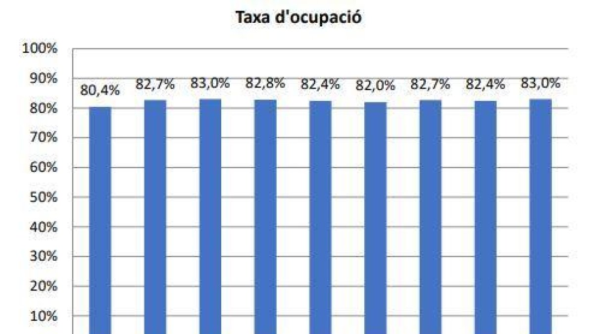 Comparativa de la taxa d'ocupació