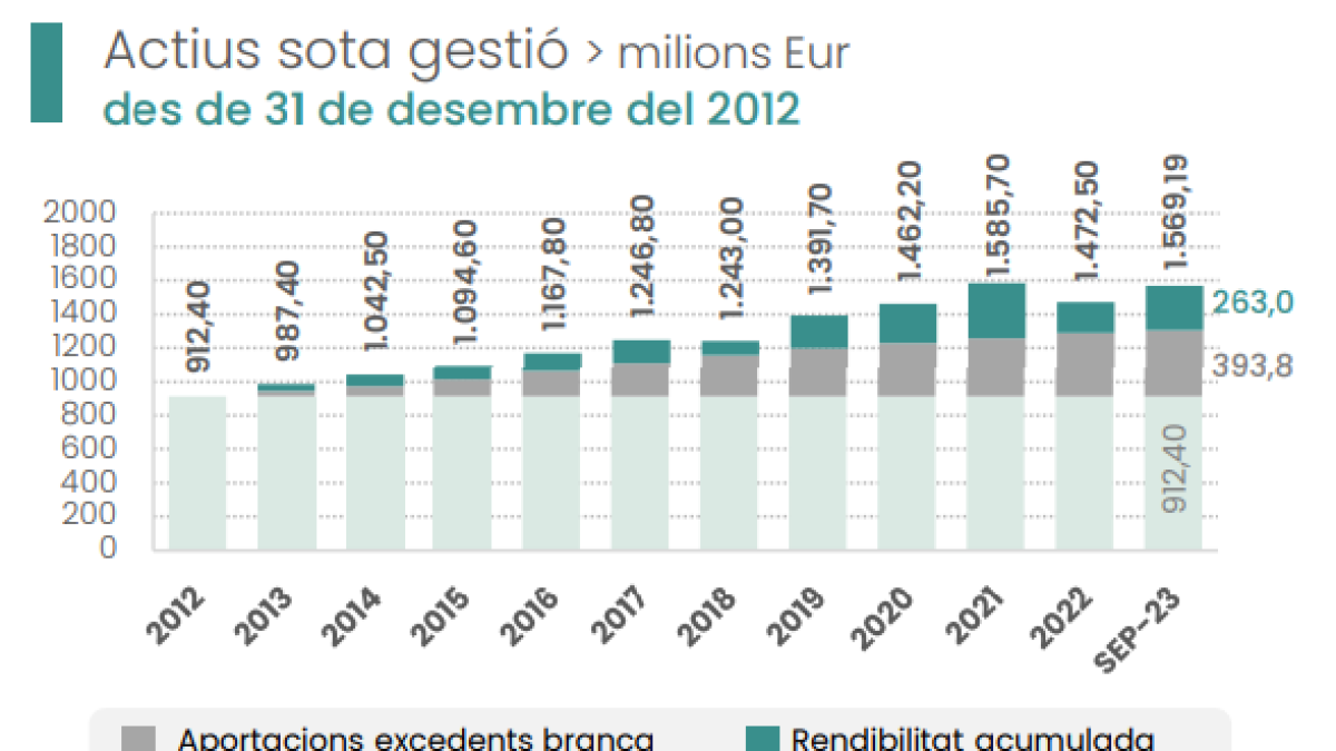 Evolució del fons de reserva de pensions de la CASS