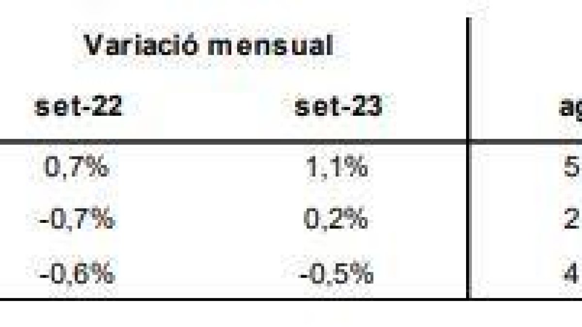 Comparació de l'IPC d'Andorra amb els veïns