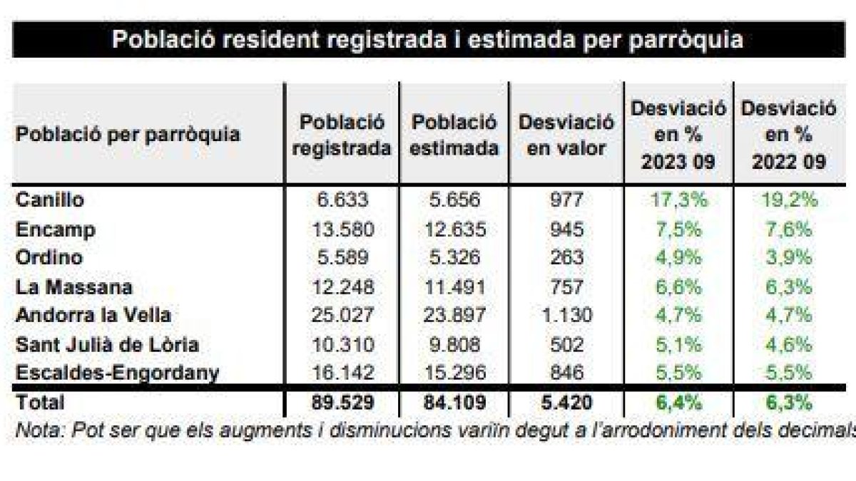 Comparació de la població per parròquies
