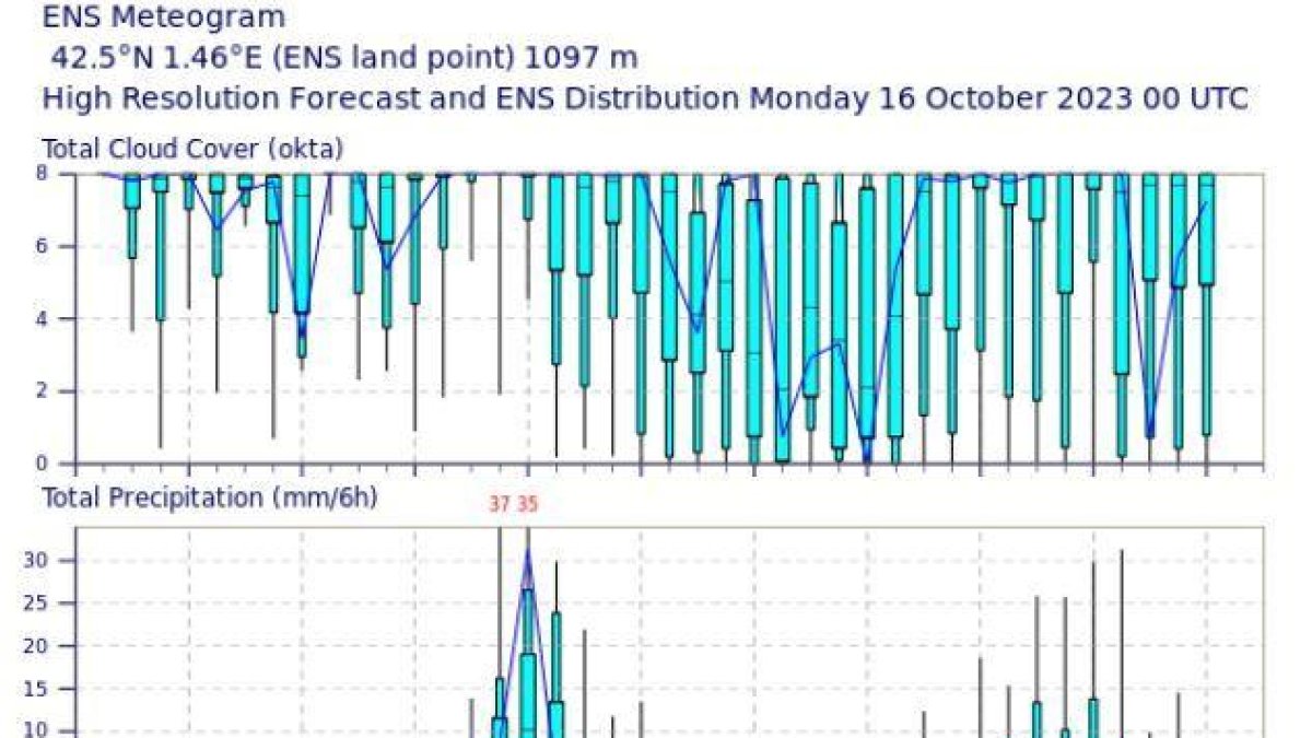 Meteograma de la probabilitat de precipitació