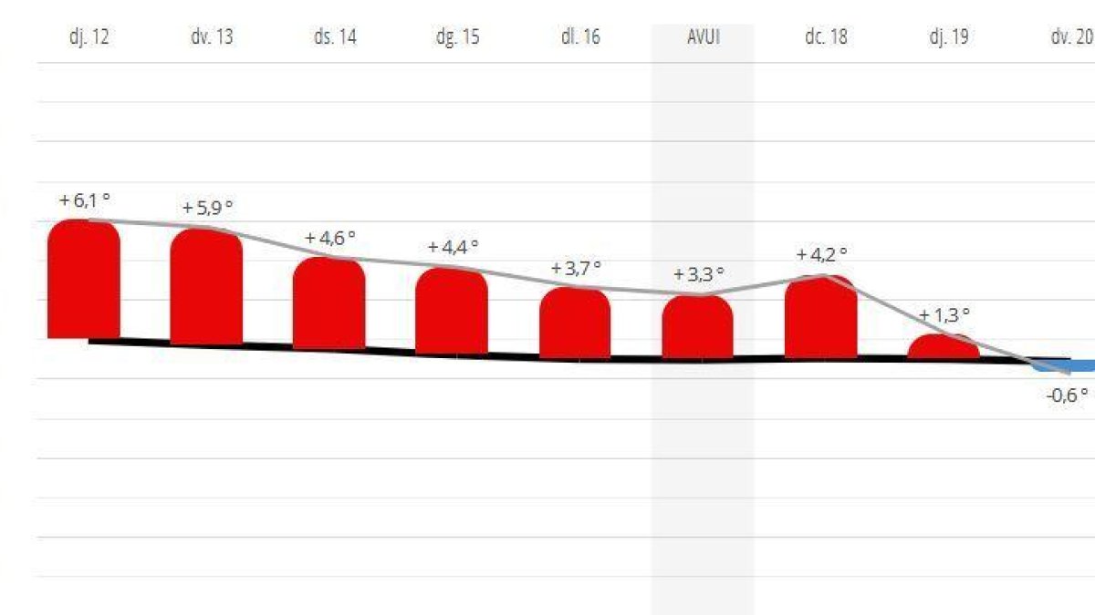 Temperatures de la setmana