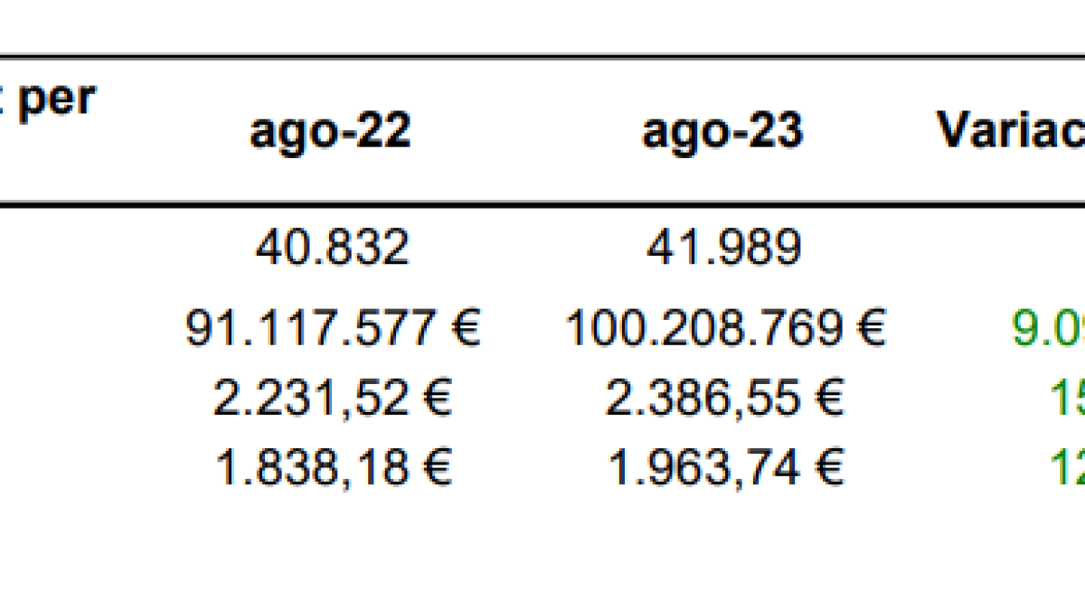 Taula avançada dels salaris a l'agost