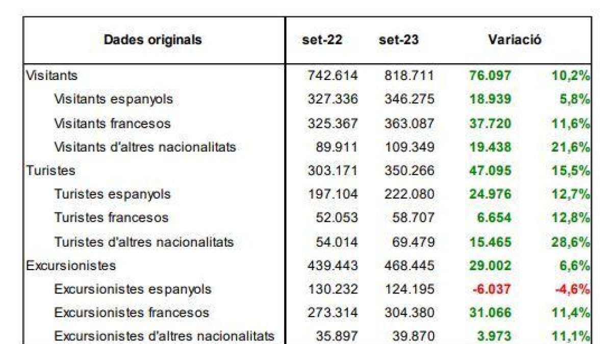 Xifra de visitants del setembre