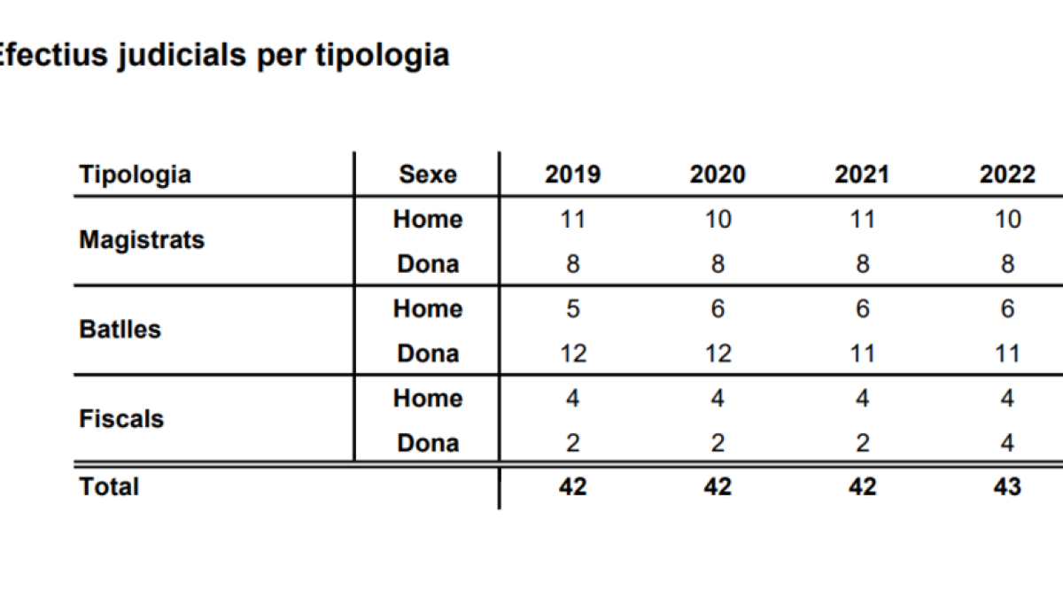 Taula d'efectius judicials per tipologia