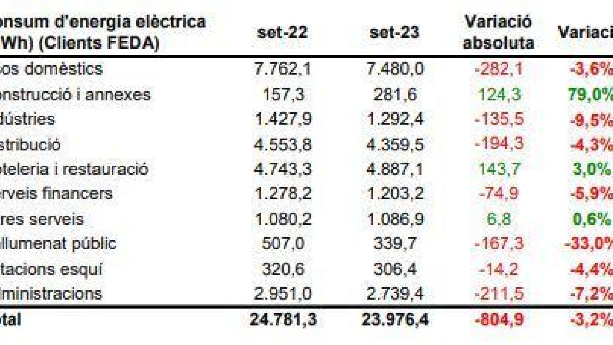 Comparativa del consum d'energia del setembre per sectors