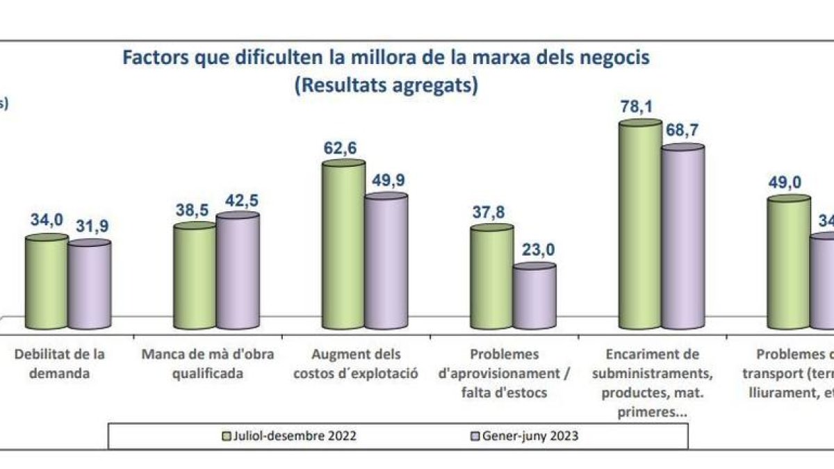Elements que afecten el creixement de les empreses