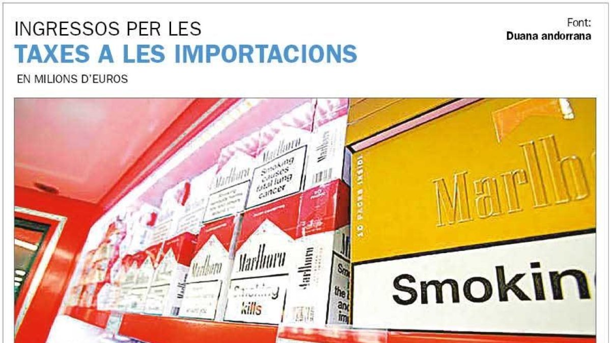 L'Estat ingressa 26 milions menys per la taxa al tabac