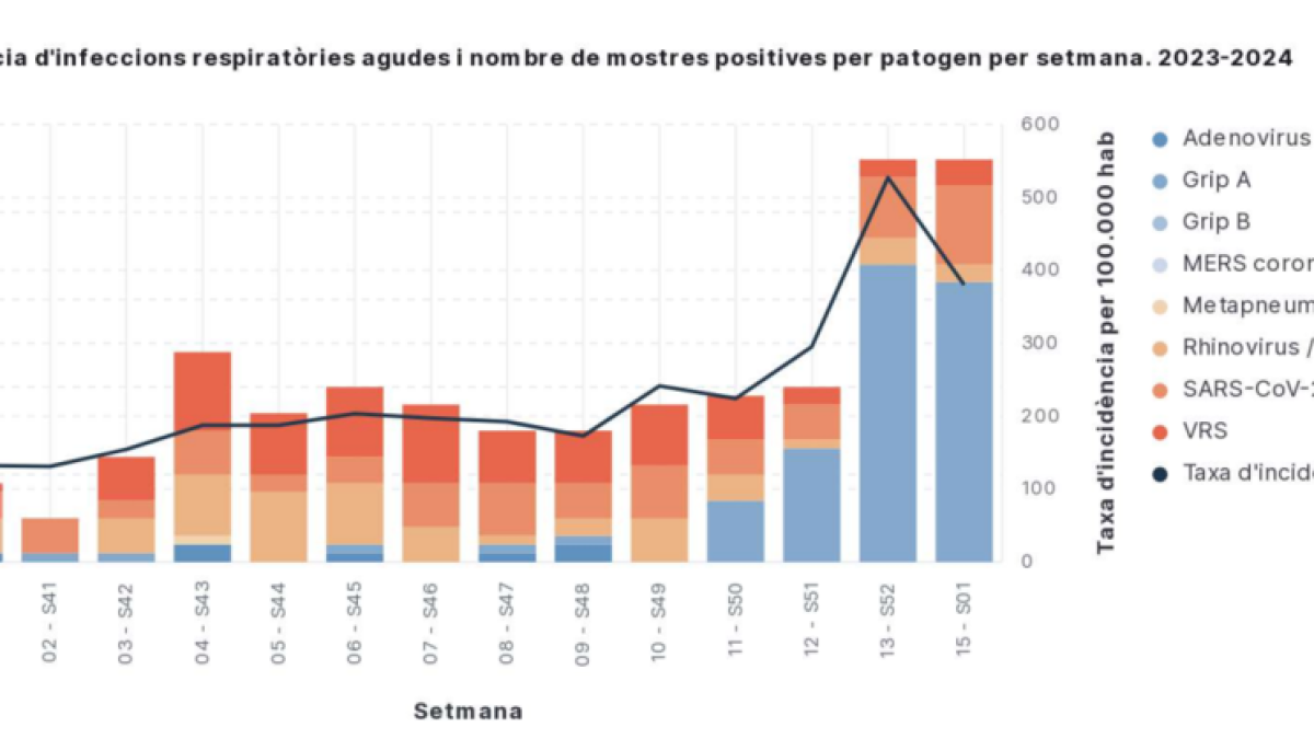 Taxa d'incidència d'infeccions respiratòries agudes i nombre de mostres positives per patogen per setmana