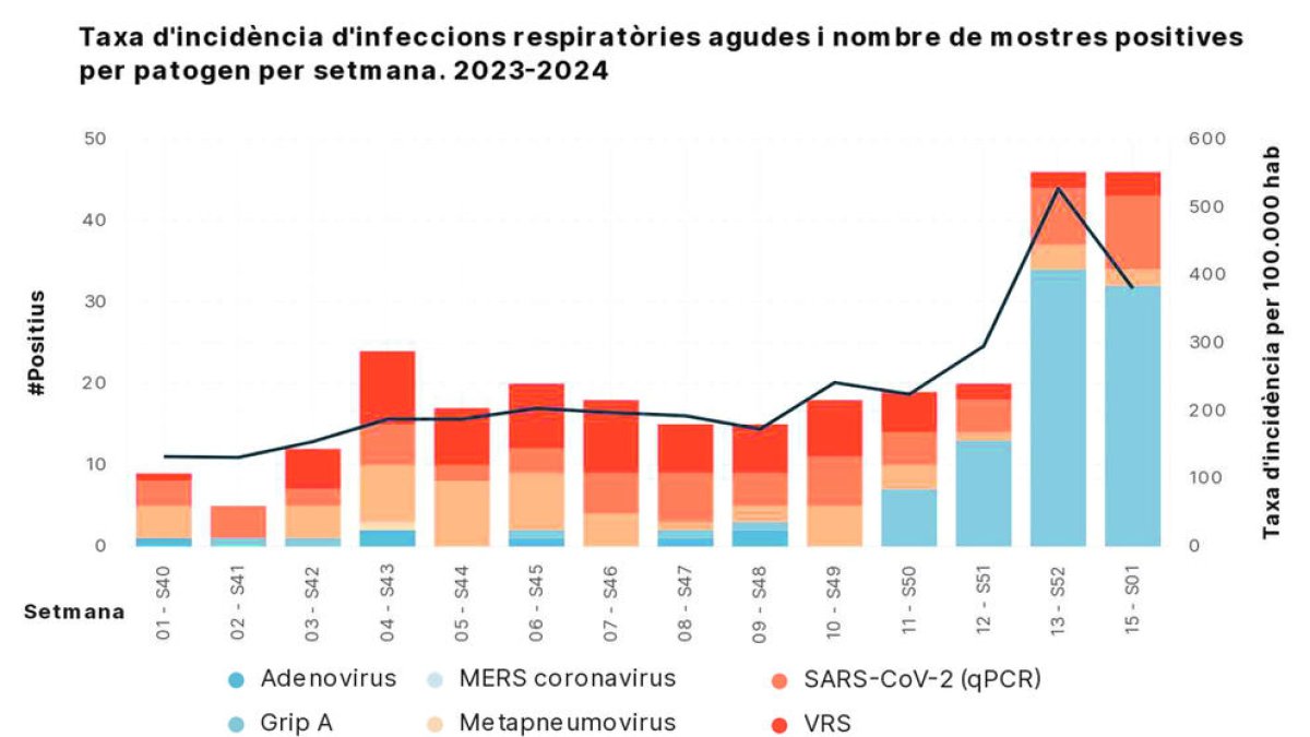Baixen els casos de grip i de virus respiratoris respecte a la setmana passada