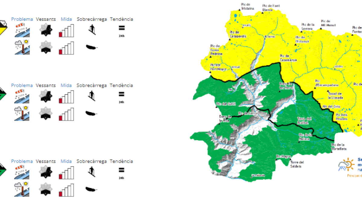 El perill d'allaus es manté en un nivell 2 al nord i nivell 1 al sud del territori
