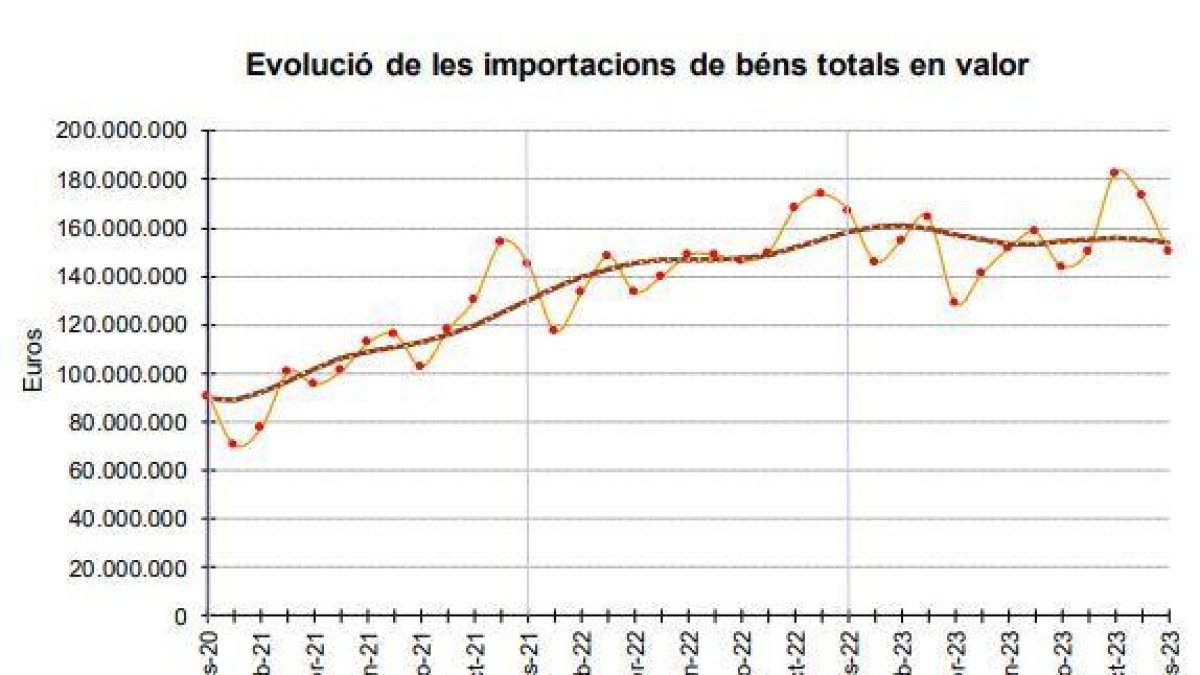 Valor de les importacions des del 2020