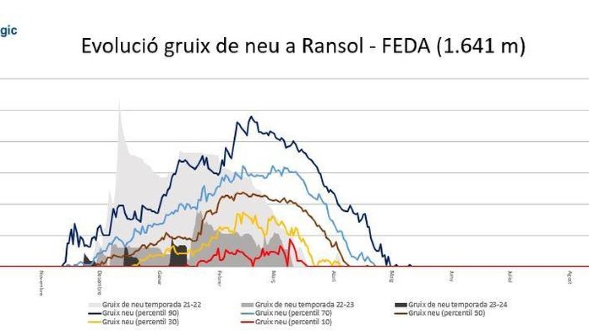 Evolució del gruix de neu a Ransol des del 2021 fins 2024