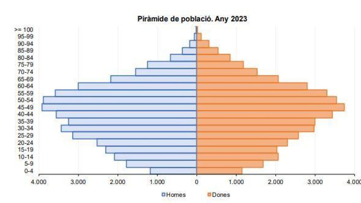 Distribució de la població per edats a finals del 2023