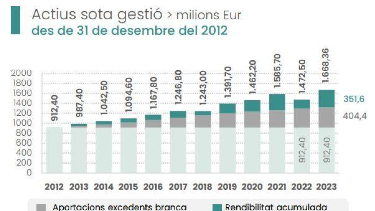 Evolució dels actius del fons de pensions