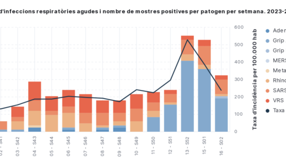 Taxa d'incidència d'infeccions respiratòries agudes i nombre de mostres positives per patogen per setmana