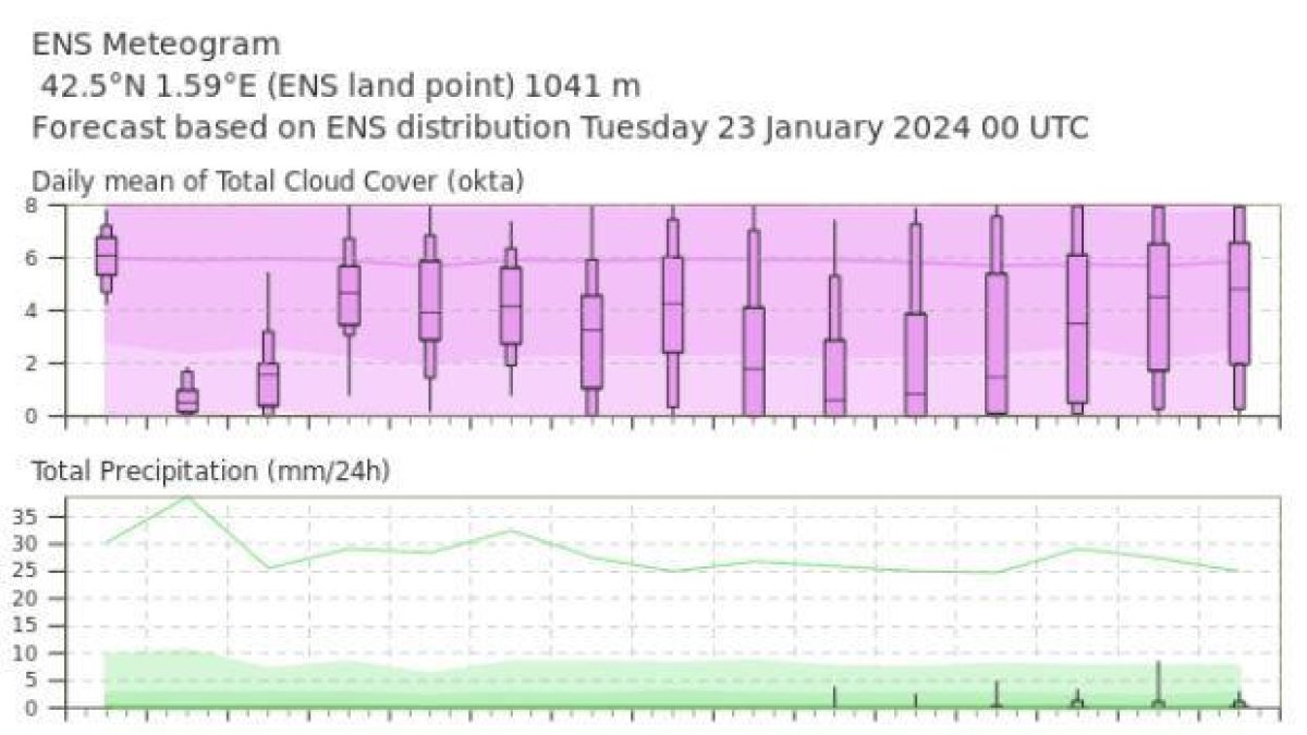 Meteogrames per aquesta setmana