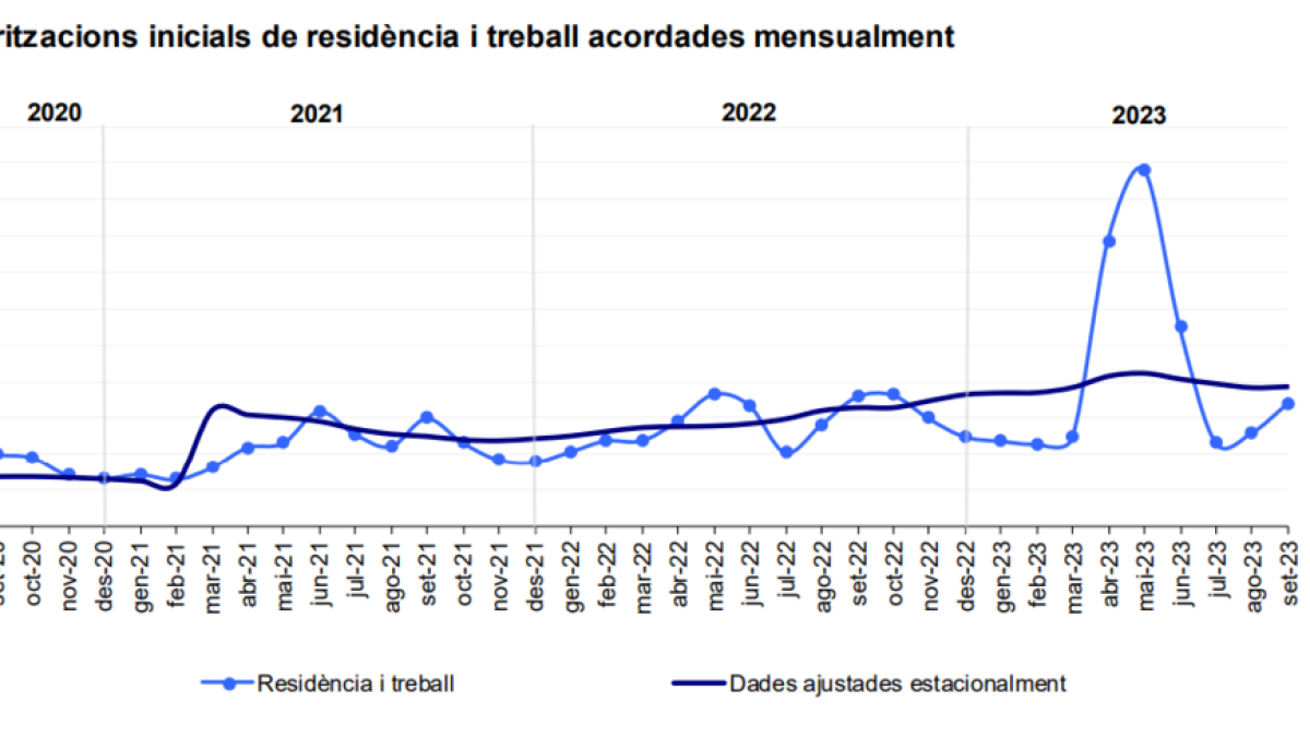 Autoritzacions inicials de residència i treball acordades mensualment