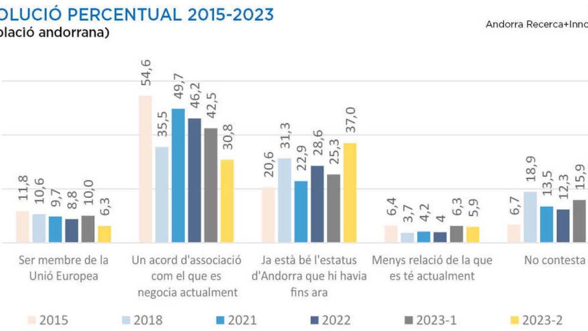 El 'sí' al referèndum a la UE només té el suport d'un terç dels votants