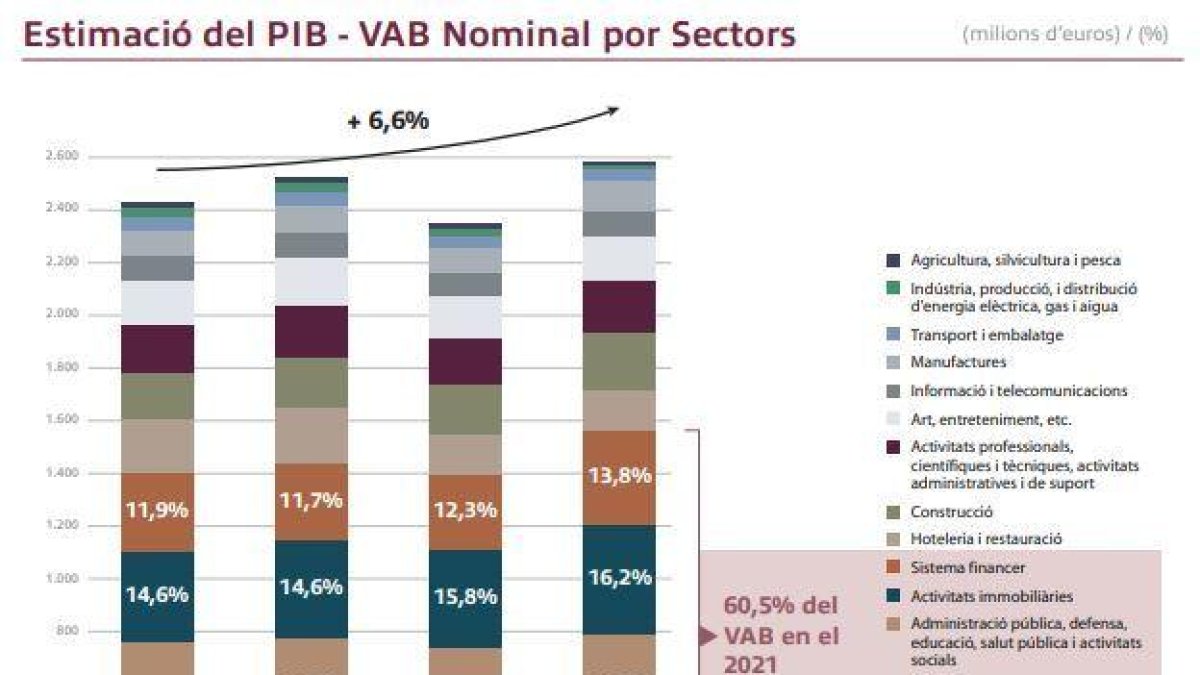 Estimació del PIB - VAB Nominal por Sectors