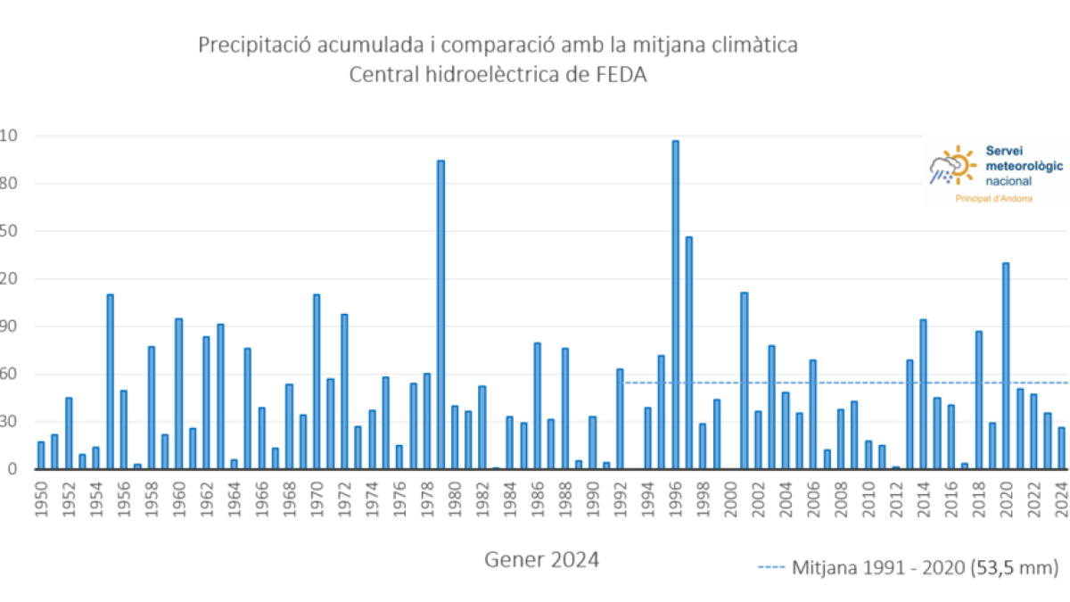 Comparativa de la precipitació acumulada des del 1950