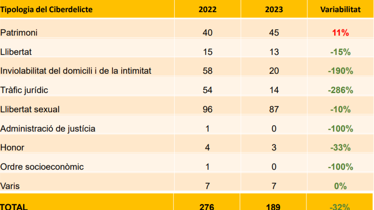 Ciberdelictes i la seva tipologia gestionats per la policia
