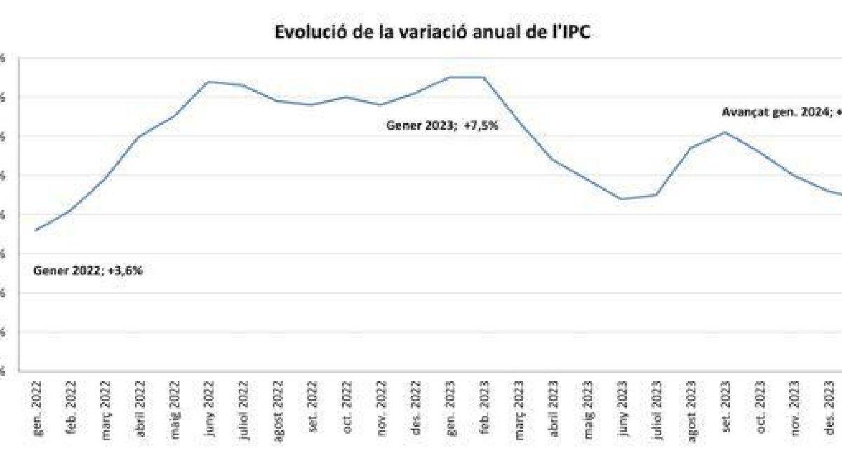 Comparativa de la inflació del gener