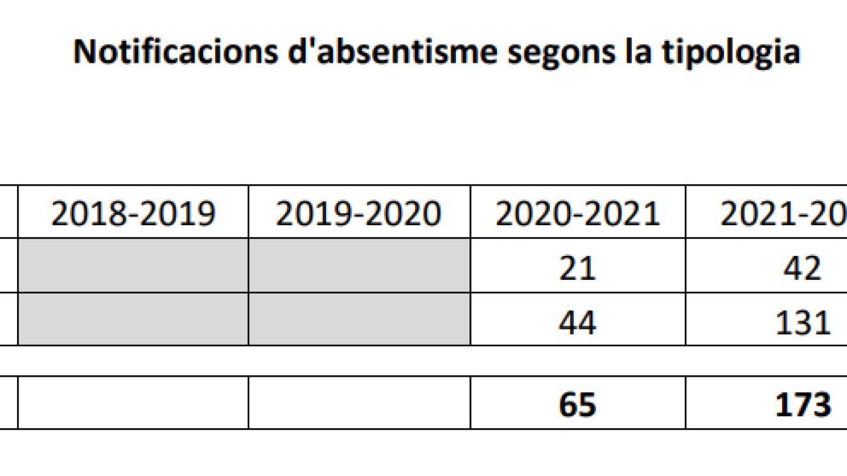 Notificacions d'absentisme segons la tipologia des del 2020