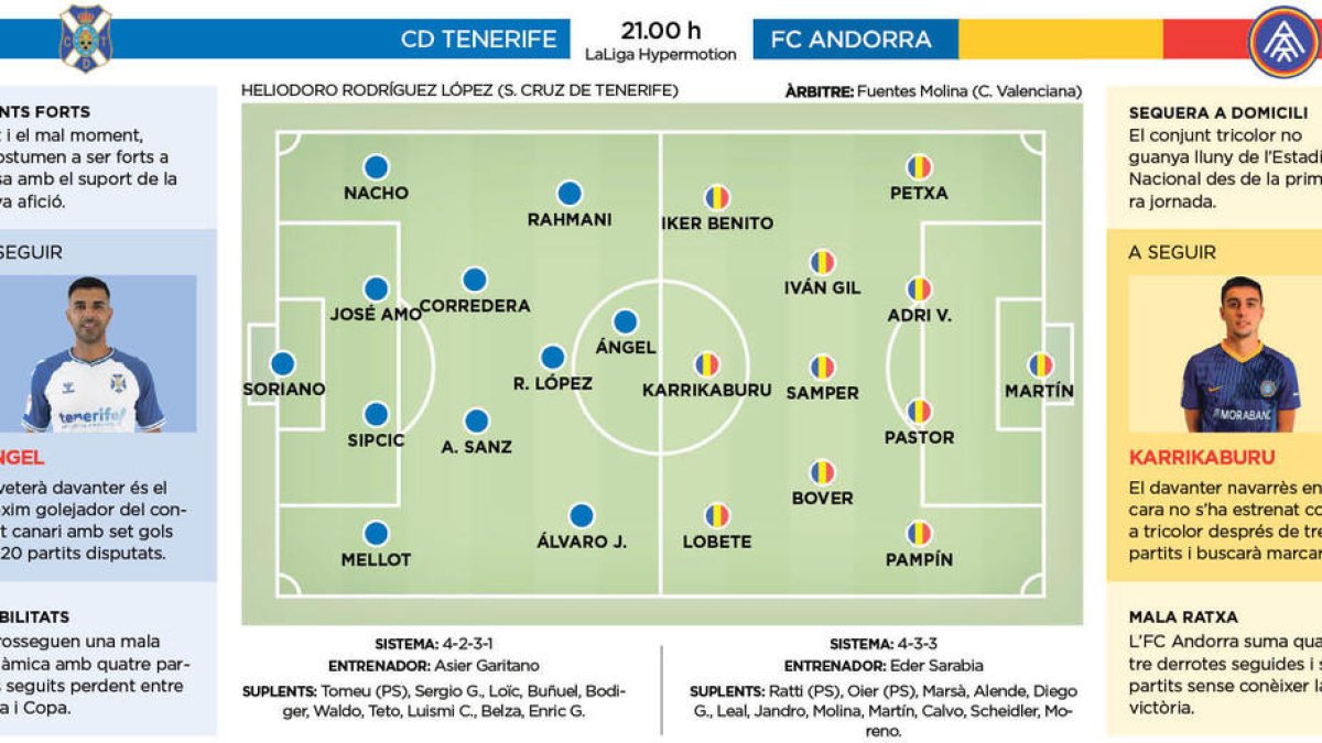 L'FC Andorra viatja a Tenerife per girar la dinàmica