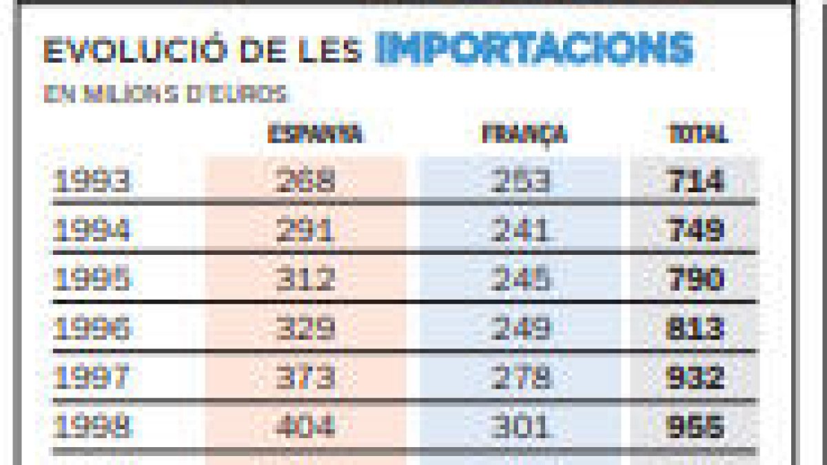 Evolució de les importacions