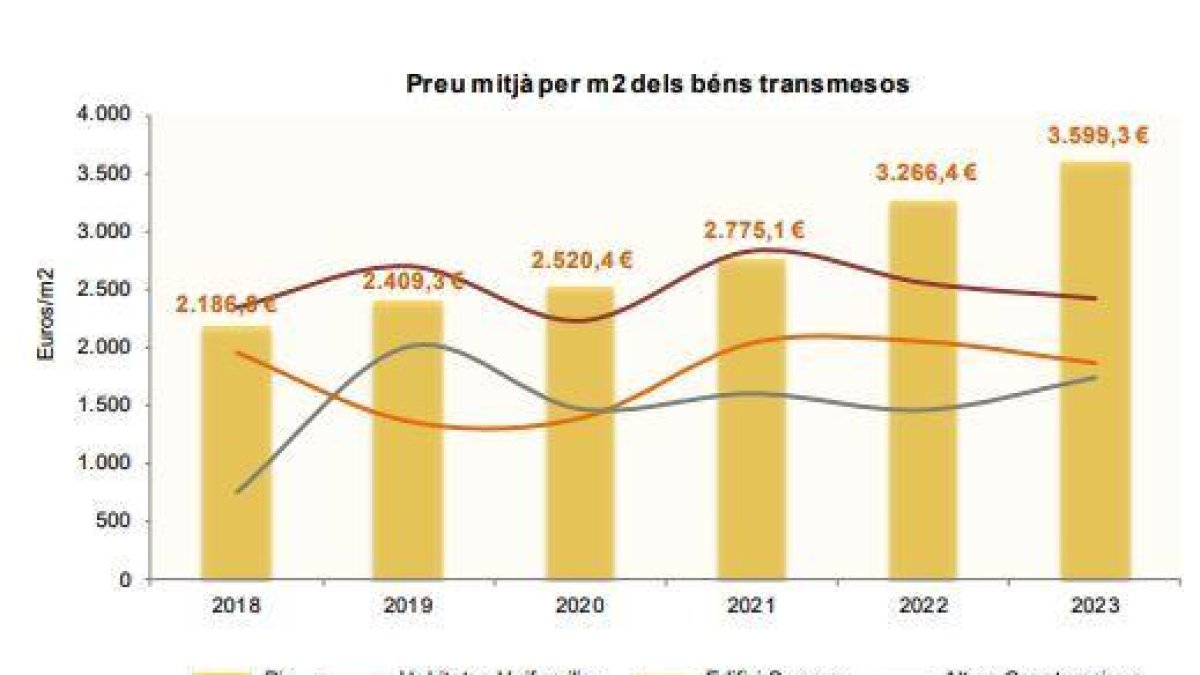 Evolució del preu mitjà dels béns transmesos el 2023