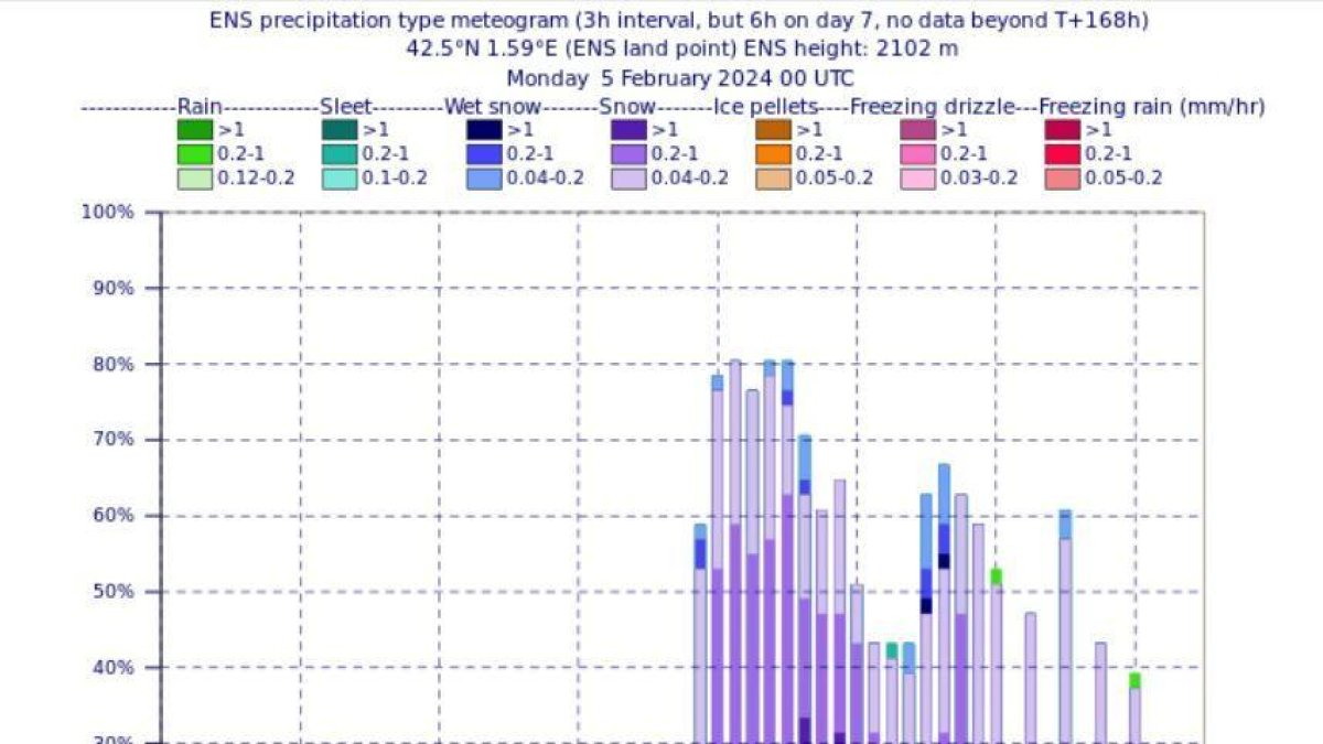 Probabilitat de precipitacions aquesta setmana