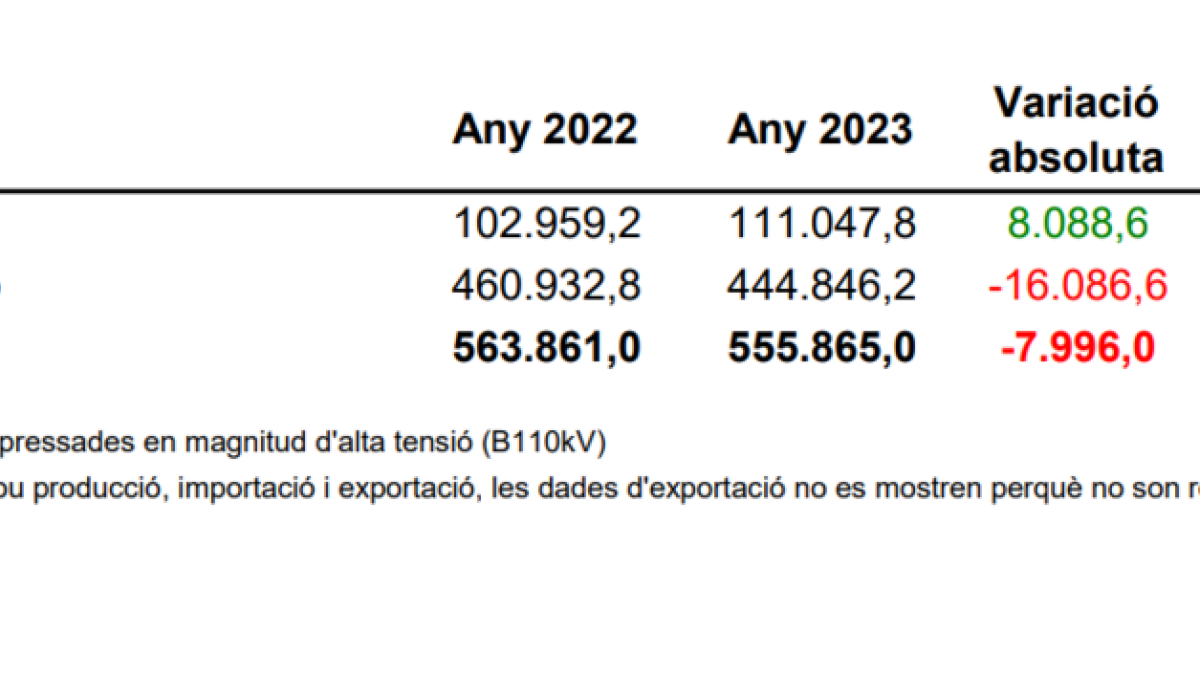 Dades acumulades d'energia dels anys 2022 i 2023