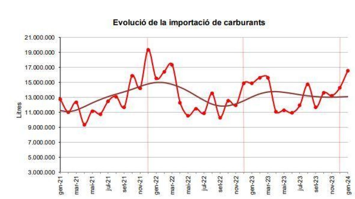 Importació de carburants
