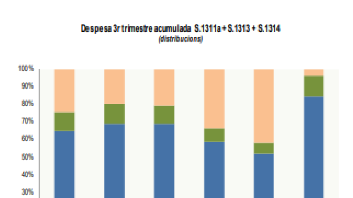 Despesa del tercer trimestre 2023