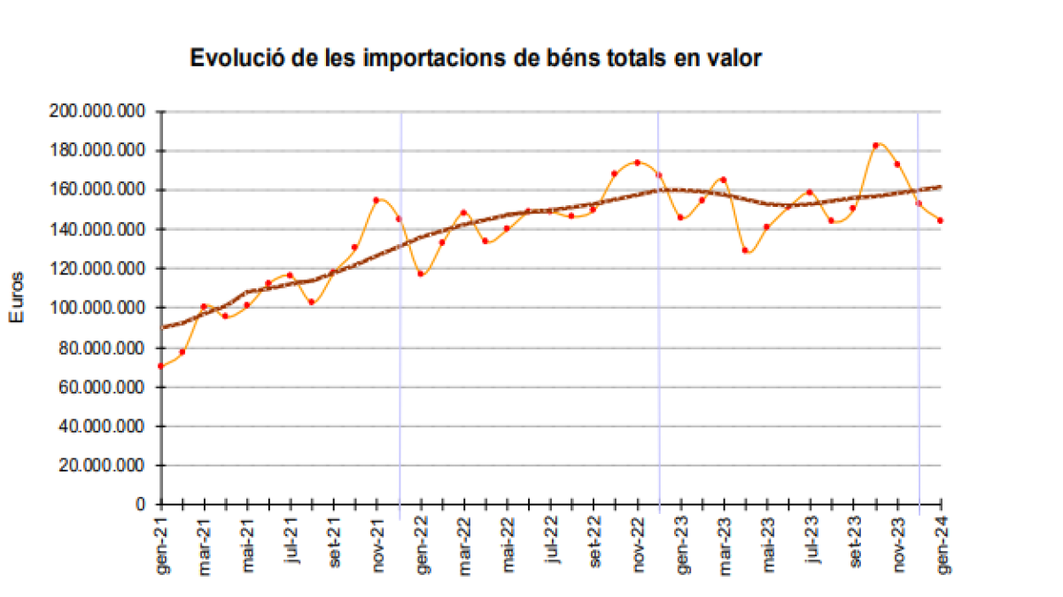 Evolució d'importacions de béns