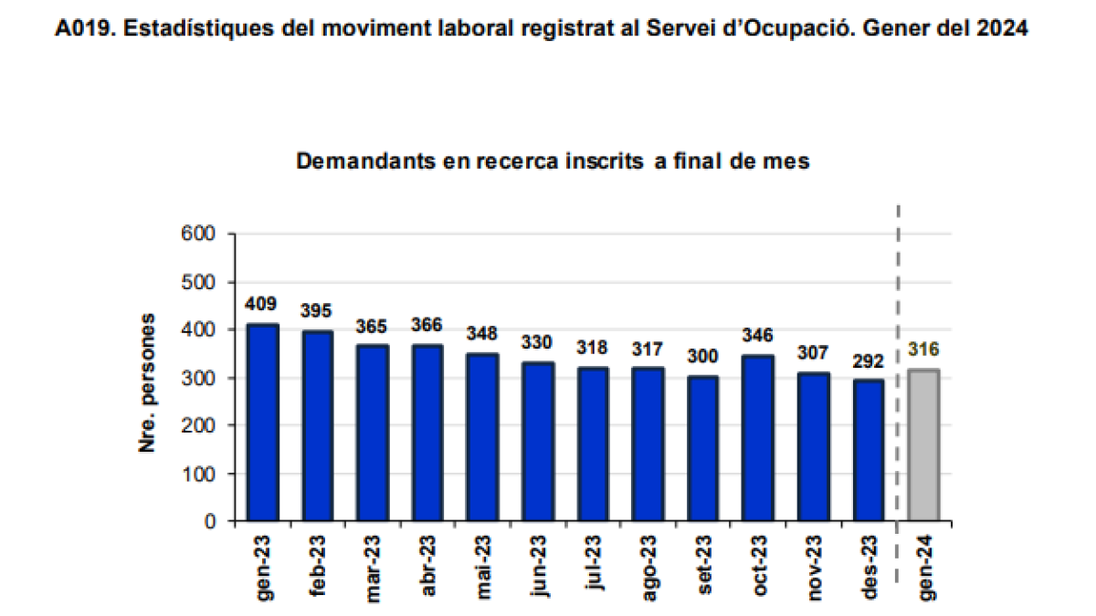 Evolució dels demandants d'ocupació
